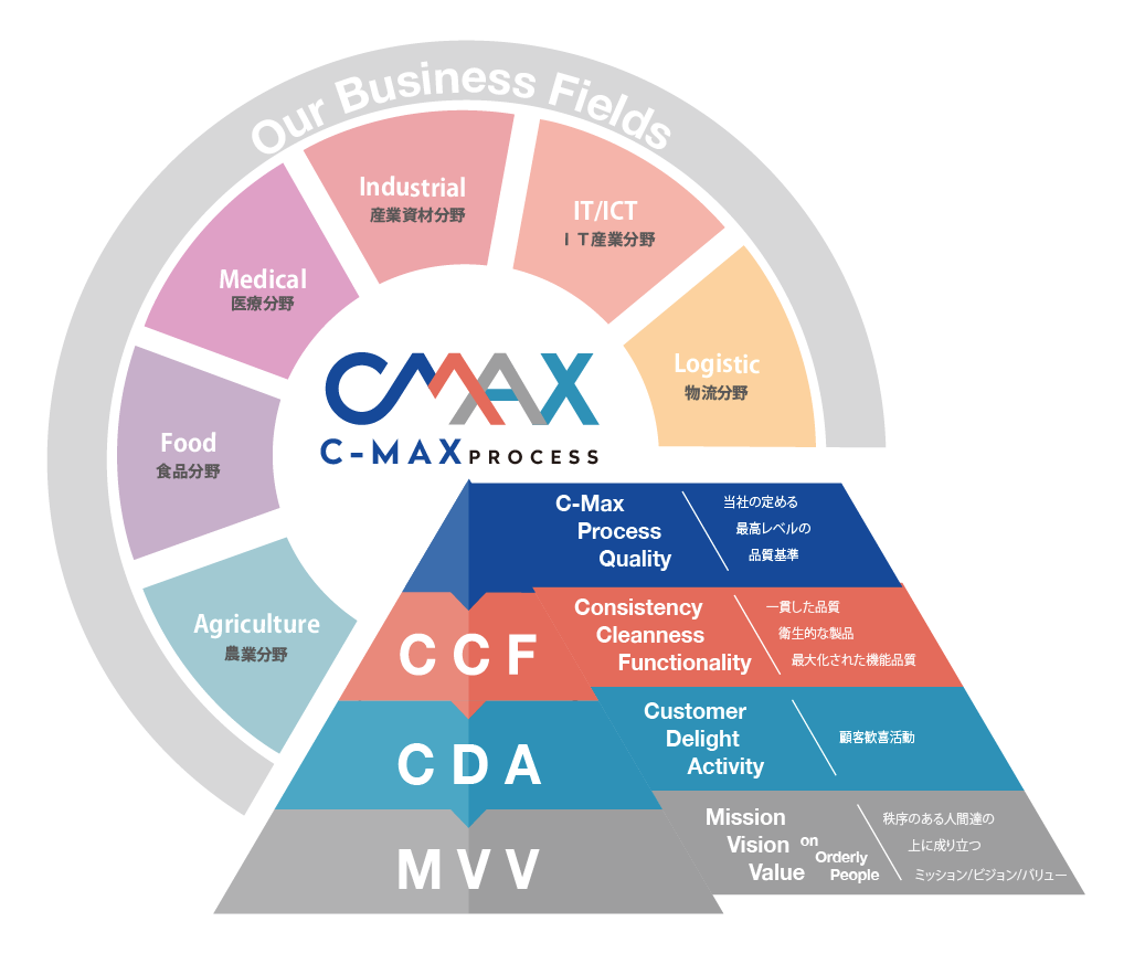 C-Max Process 表