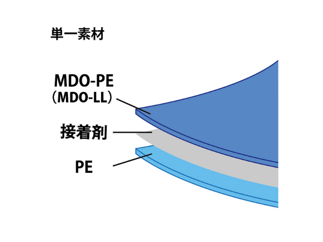 国内無二の5層構造一軸延伸PEフィルム（MDO-PE）
